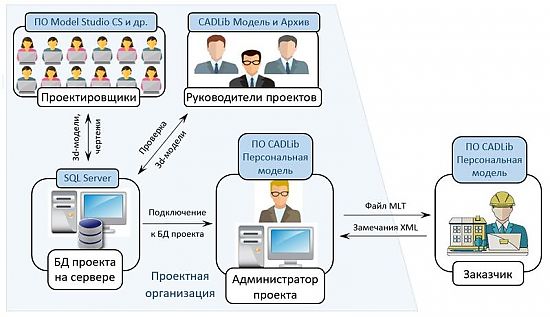 Архитектура решения на базе технологии Model Studio CS